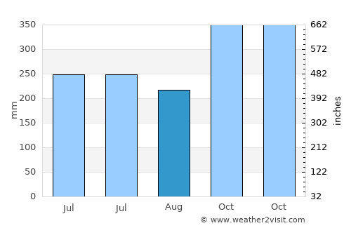 Sikabaluan average rain in August