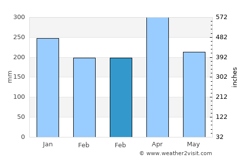 Sikabaluan average rain in February