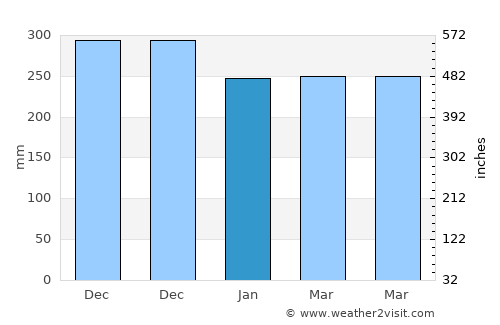 Sikabaluan average rain in January