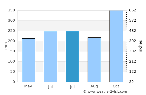 Sikabaluan average rain in July