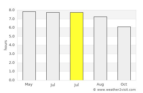 Sikabaluan average rain in July