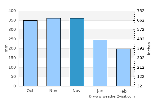 Sikabaluan average rain in November