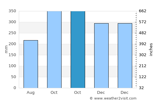Sikabaluan average rain in October