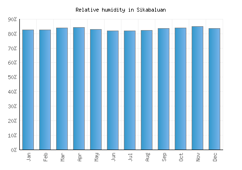 Sikabaluan relative humidity averages