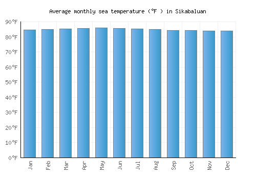Sikabaluan average sea temperature chart (Fahrenheit)