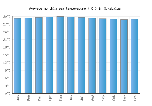 Sikabaluan average sea temperature chart (Celsius)