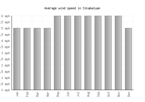 Sikabaluan average winspeed by month (mph)