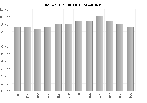 Sikabaluan average winspeed by month (km/h)