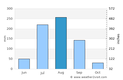 Sikandarābād average rain in August