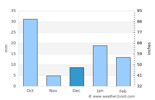 Sikandarābād average rain in December