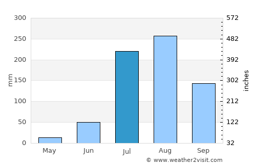 Sikandarābād average rain in July