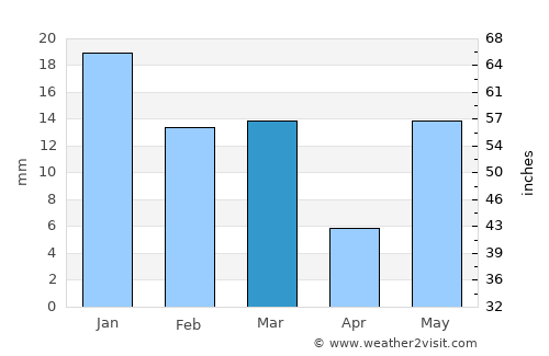 Sikandarābād average rain in March