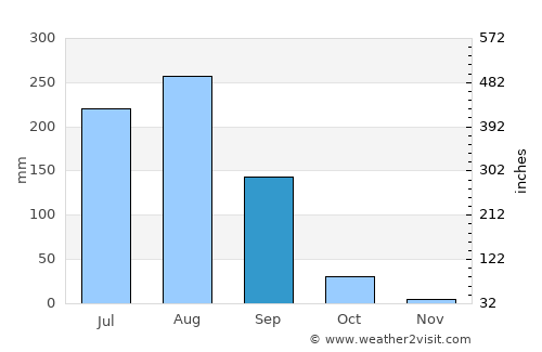 Sikandarābād average rain in September