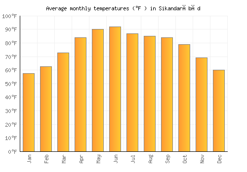 Sikandarābād average temperature chart (Fahrenheit)