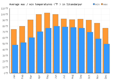 Sikandarpur average minimum / maximum temperatures (Fahrenheit)