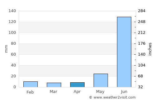 Sikandarpur average rain in April