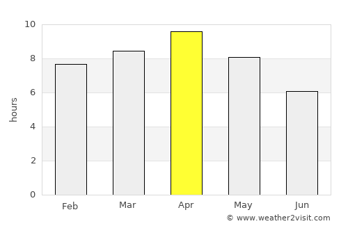 Sikandarpur average rain in April