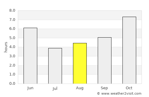 Sikandarpur average rain in August