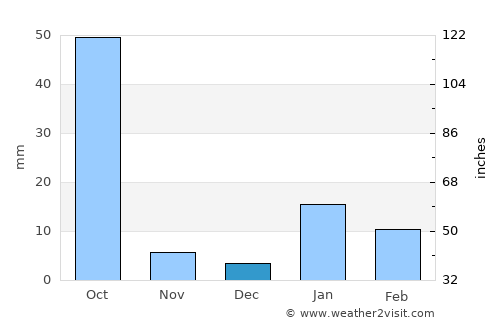 Sikandarpur average rain in December