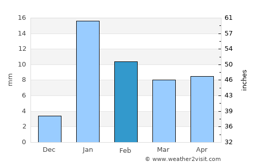 Sikandarpur average rain in February