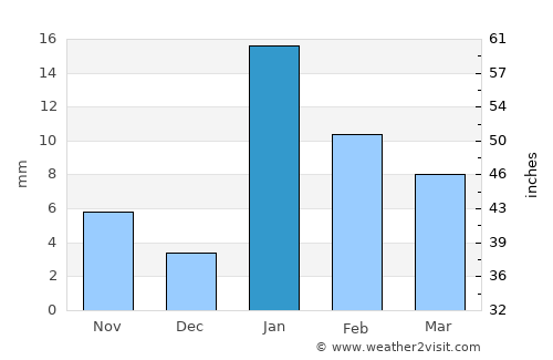 Sikandarpur average rain in January