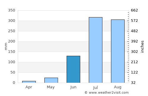 Sikandarpur average rain in June
