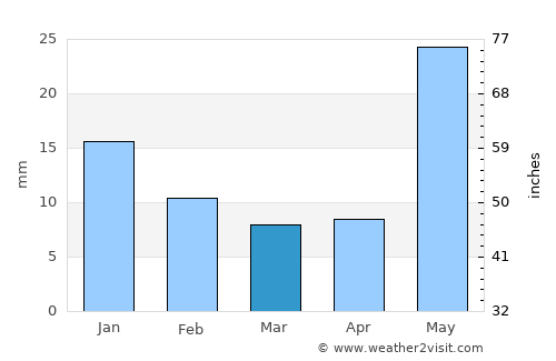 Sikandarpur average rain in March