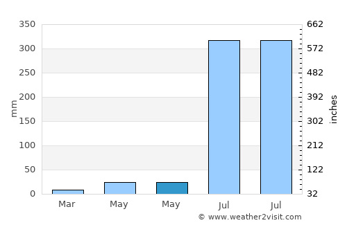 Sikandarpur average rain in May