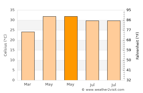 Sikandarpur average temperature in May
