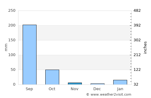Sikandarpur average rain in November