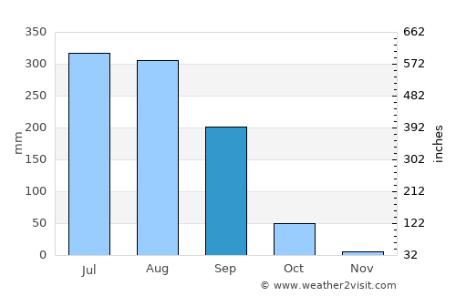 Sikandarpur average rain in September