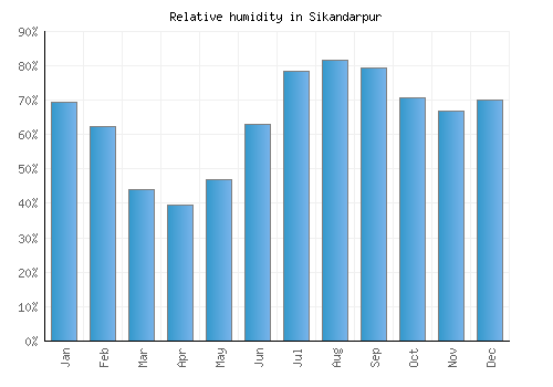 Sikandarpur relative humidity averages