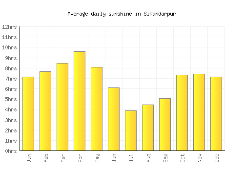 Sikandarpur average daily sunshine chart