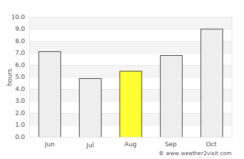 Sikandra average rain in August