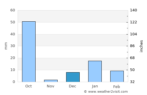 Sikandra average rain in December