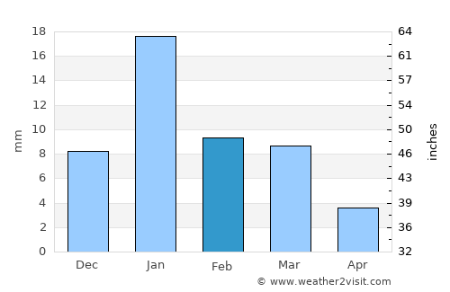 Sikandra average rain in February