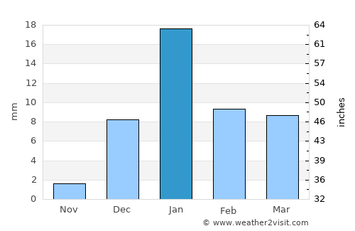 Sikandra average rain in January