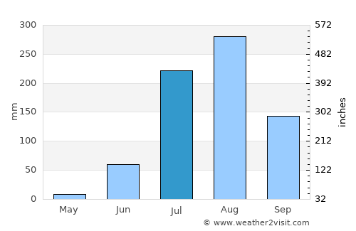 Sikandra average rain in July