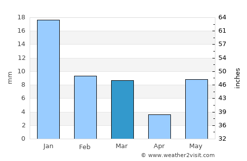 Sikandra average rain in March