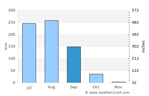 Sikandra Rao average rain in September