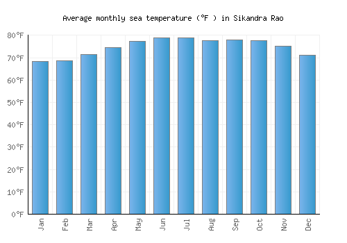 Sikandra Rao average sea temperature chart (Fahrenheit)