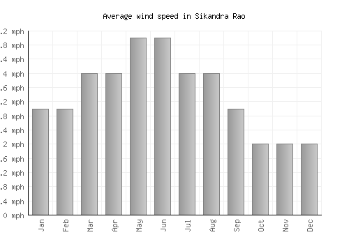 Sikandra Rao average winspeed by month (mph)