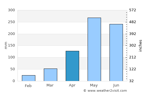 Sikao average rain in April