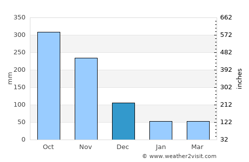 Sikao average rain in December
