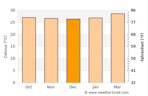 Sikao average temperature in December