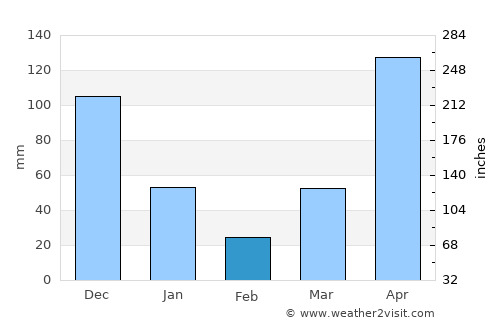 Sikao average rain in February
