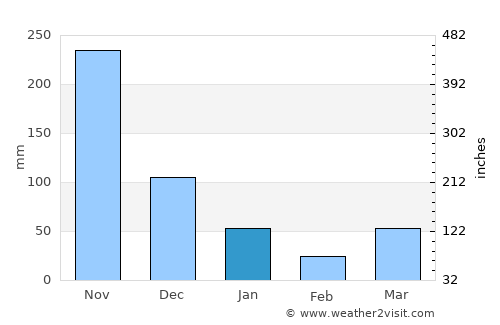 Sikao average rain in January