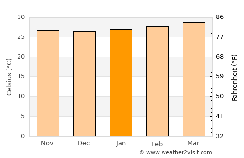 Sikao average temperature in January