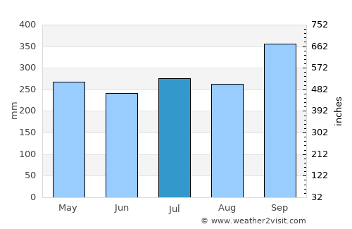 Sikao average rain in July