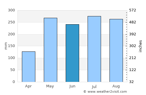 Sikao average rain in June